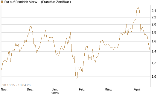 Put auf Friedrich Vorwerk Group SE [DZ BANK AG] Chart