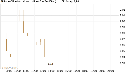 Put auf Friedrich Vorwerk Group SE [DZ BANK AG] Chart