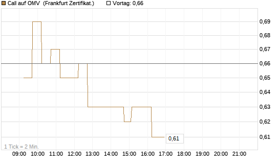 Call auf OMV [DZ BANK AG] Chart