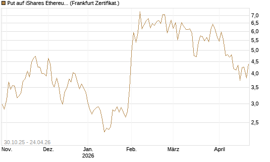 Put auf iShares Ethereum Trust ETF [Vontobel] Chart