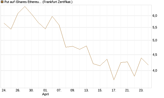 Put auf iShares Ethereum Trust ETF [Vontobel] Chart