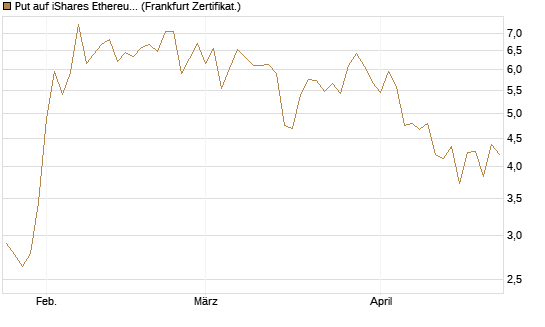 Put auf iShares Ethereum Trust ETF [Vontobel] Chart