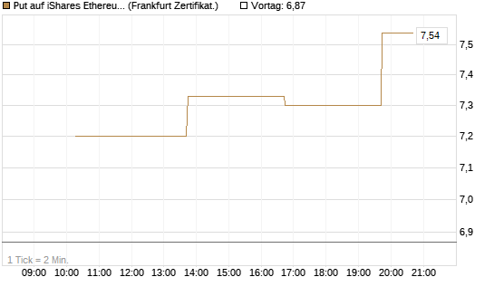 Put auf iShares Ethereum Trust ETF [Vontobel] Chart