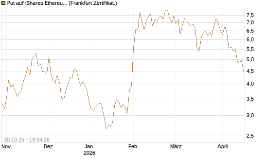 Put auf iShares Ethereum Trust ETF [Vontobel] Chart