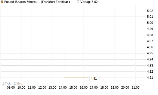Put auf iShares Ethereum Trust ETF [Vontobel] Chart