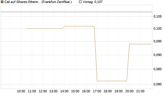 Call auf iShares Ethereum Trust ETF [Vontobel] Chart