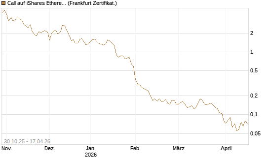 Call auf iShares Ethereum Trust ETF [Vontobel] Chart