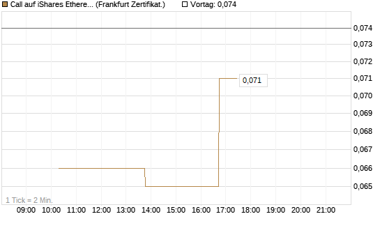 Call auf iShares Ethereum Trust ETF [Vontobel] Chart