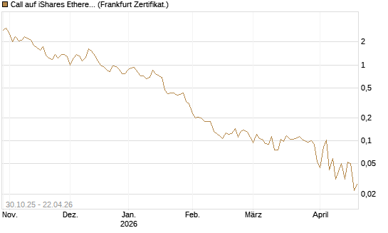 Call auf iShares Ethereum Trust ETF [Vontobel] Chart