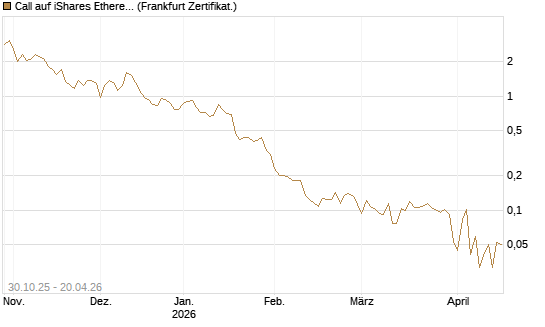 Call auf iShares Ethereum Trust ETF [Vontobel] Chart