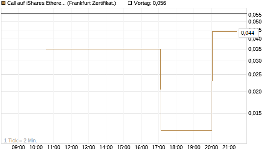 Call auf iShares Ethereum Trust ETF [Vontobel] Chart