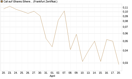 Call auf iShares Ethereum Trust ETF [Vontobel] Chart