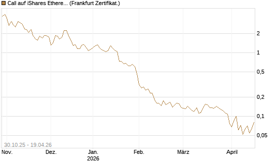Call auf iShares Ethereum Trust ETF [Vontobel] Chart