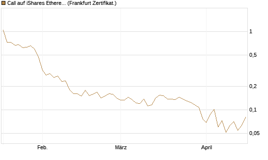Call auf iShares Ethereum Trust ETF [Vontobel] Chart