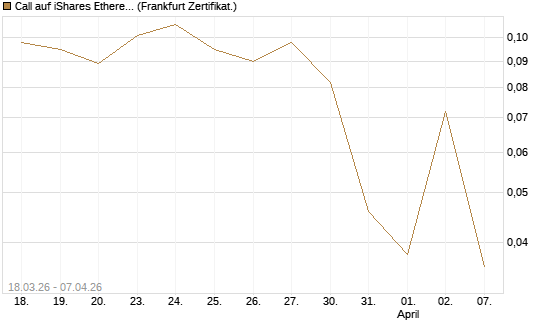 Call auf iShares Ethereum Trust ETF [Vontobel] Chart