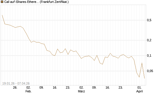 Call auf iShares Ethereum Trust ETF [Vontobel] Chart