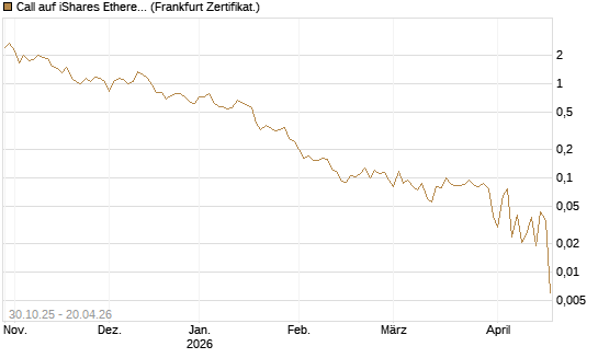 Call auf iShares Ethereum Trust ETF [Vontobel] Chart