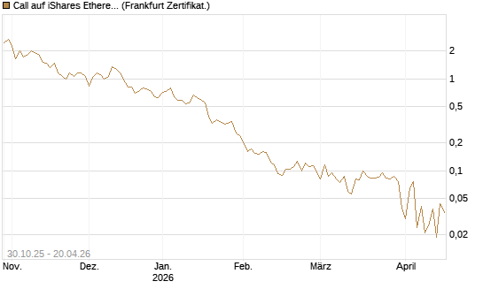 Call auf iShares Ethereum Trust ETF [Vontobel] Chart