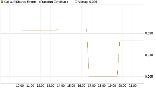 Call auf iShares Ethereum Trust ETF [Vontobel] Chart