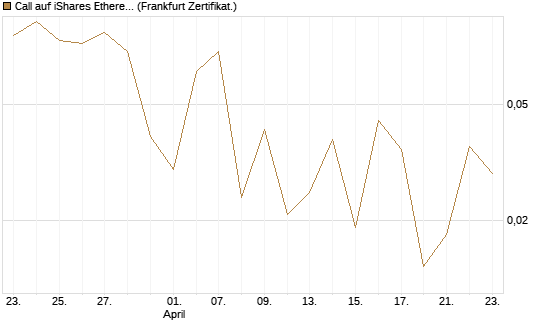 Call auf iShares Ethereum Trust ETF [Vontobel] Chart