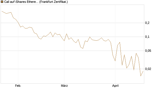 Call auf iShares Ethereum Trust ETF [Vontobel] Chart