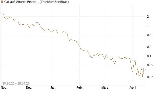 Call auf iShares Ethereum Trust ETF [Vontobel] Chart