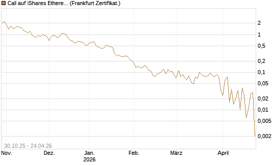 Call auf iShares Ethereum Trust ETF [Vontobel] Chart
