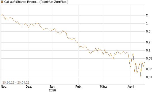 Call auf iShares Ethereum Trust ETF [Vontobel] Chart