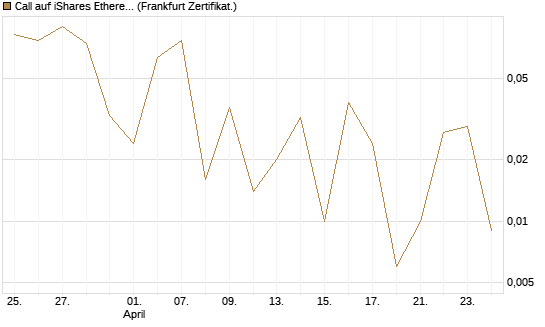 Call auf iShares Ethereum Trust ETF [Vontobel] Chart