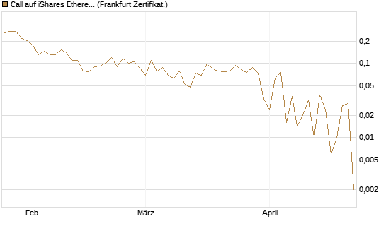 Call auf iShares Ethereum Trust ETF [Vontobel] Chart