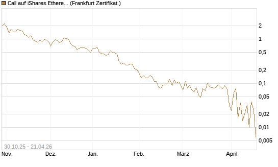Call auf iShares Ethereum Trust ETF [Vontobel] Chart