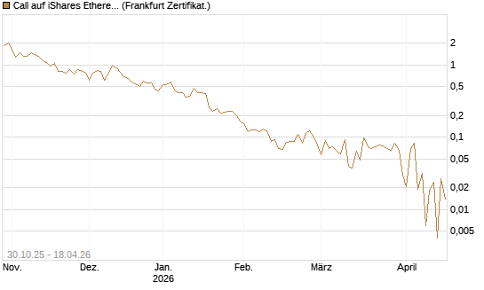 Call auf iShares Ethereum Trust ETF [Vontobel] Chart