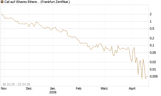 Call auf iShares Ethereum Trust ETF [Vontobel] Chart