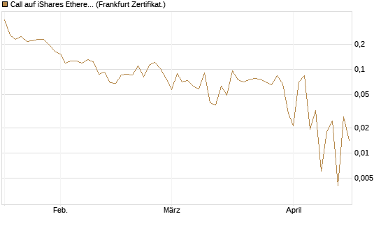 Call auf iShares Ethereum Trust ETF [Vontobel] Chart
