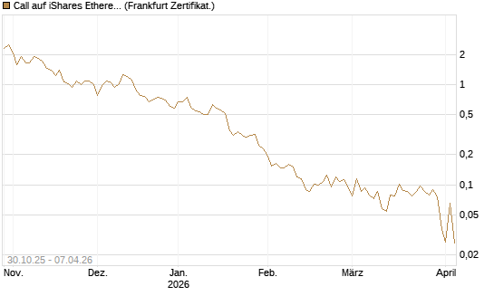 Call auf iShares Ethereum Trust ETF [Vontobel] Chart