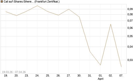 Call auf iShares Ethereum Trust ETF [Vontobel] Chart