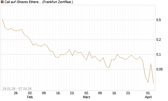 Call auf iShares Ethereum Trust ETF [Vontobel] Chart