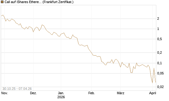 Call auf iShares Ethereum Trust ETF [Vontobel] Chart