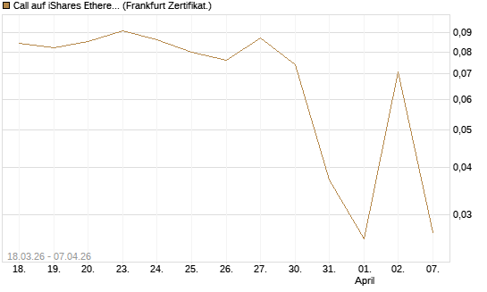 Call auf iShares Ethereum Trust ETF [Vontobel] Chart