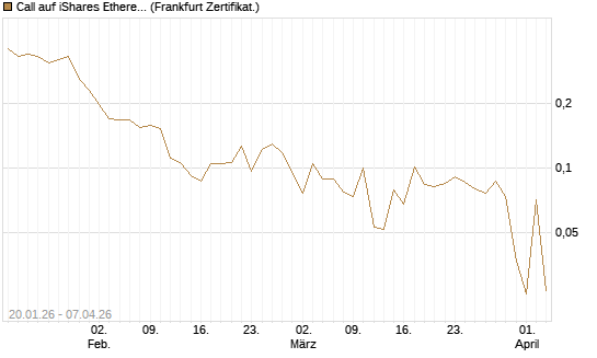 Call auf iShares Ethereum Trust ETF [Vontobel] Chart