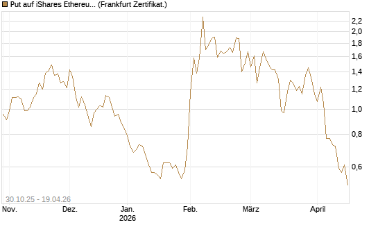 Put auf iShares Ethereum Trust ETF [Vontobel] Chart