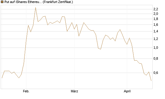 Put auf iShares Ethereum Trust ETF [Vontobel] Chart