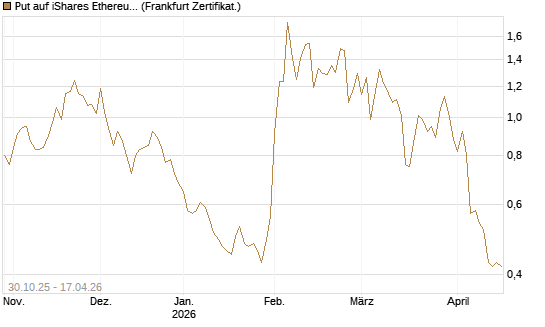 Put auf iShares Ethereum Trust ETF [Vontobel] Chart