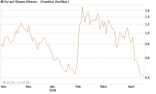 Put auf iShares Ethereum Trust ETF [Vontobel] Chart