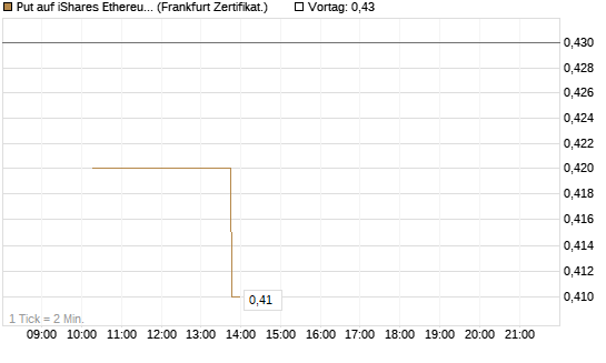 Put auf iShares Ethereum Trust ETF [Vontobel] Chart