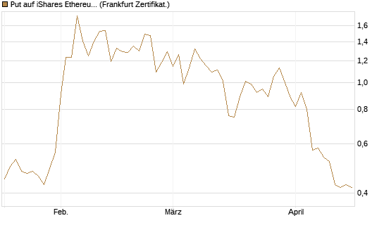 Put auf iShares Ethereum Trust ETF [Vontobel] Chart