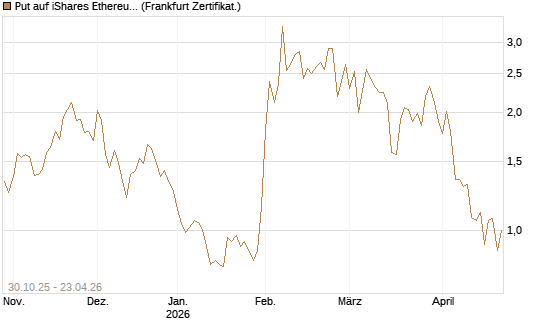 Put auf iShares Ethereum Trust ETF [Vontobel] Chart