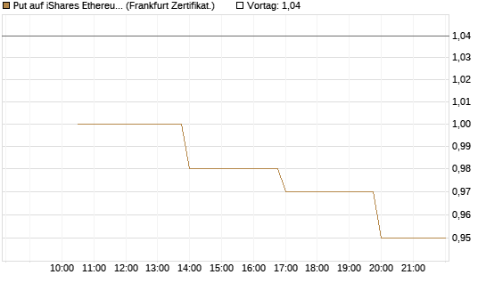Put auf iShares Ethereum Trust ETF [Vontobel] Chart