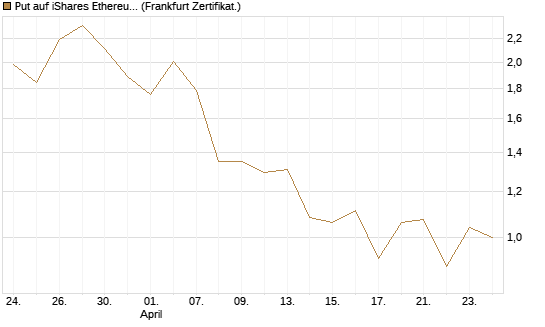 Put auf iShares Ethereum Trust ETF [Vontobel] Chart