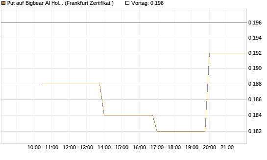 Put auf Bigbear AI Holdings [Vontobel] Chart